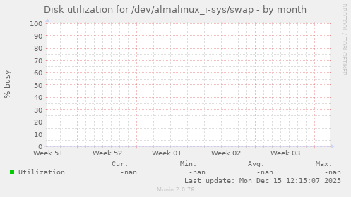 Disk utilization for /dev/almalinux_i-sys/swap