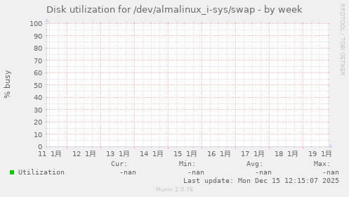 Disk utilization for /dev/almalinux_i-sys/swap