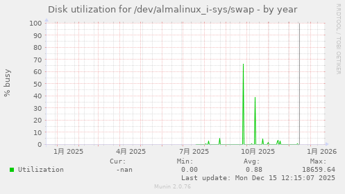 Disk utilization for /dev/almalinux_i-sys/swap