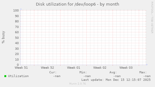 Disk utilization for /dev/loop6