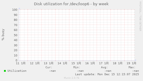 Disk utilization for /dev/loop6