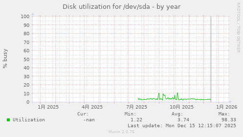 Disk utilization for /dev/sda
