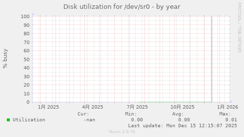 Disk utilization for /dev/sr0