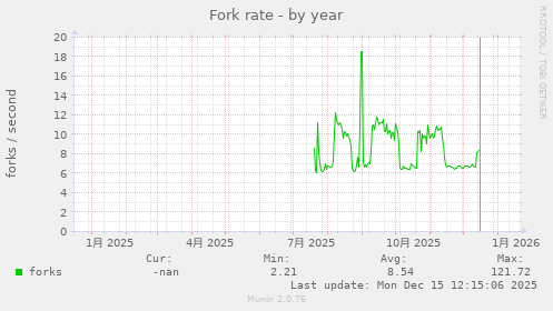 Fork rate