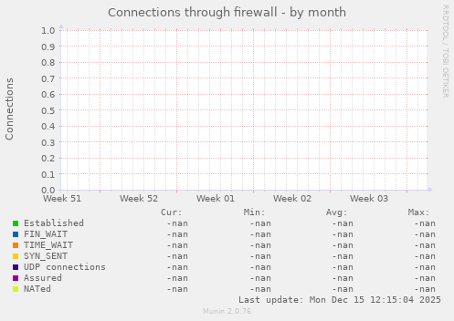 Connections through firewall