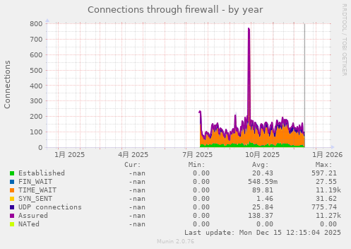Connections through firewall