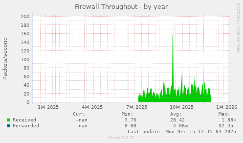 Firewall Throughput