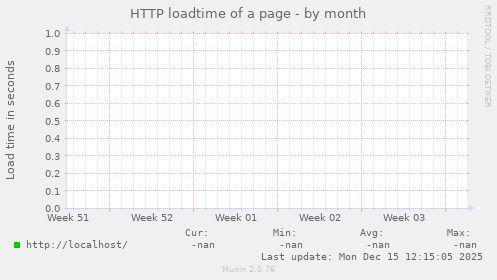 HTTP loadtime of a page