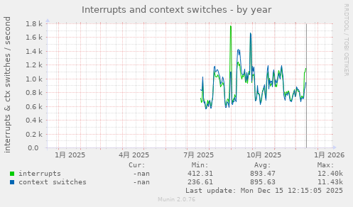Interrupts and context switches