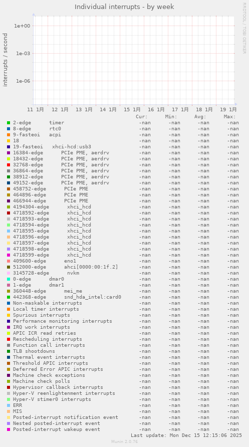 Individual interrupts