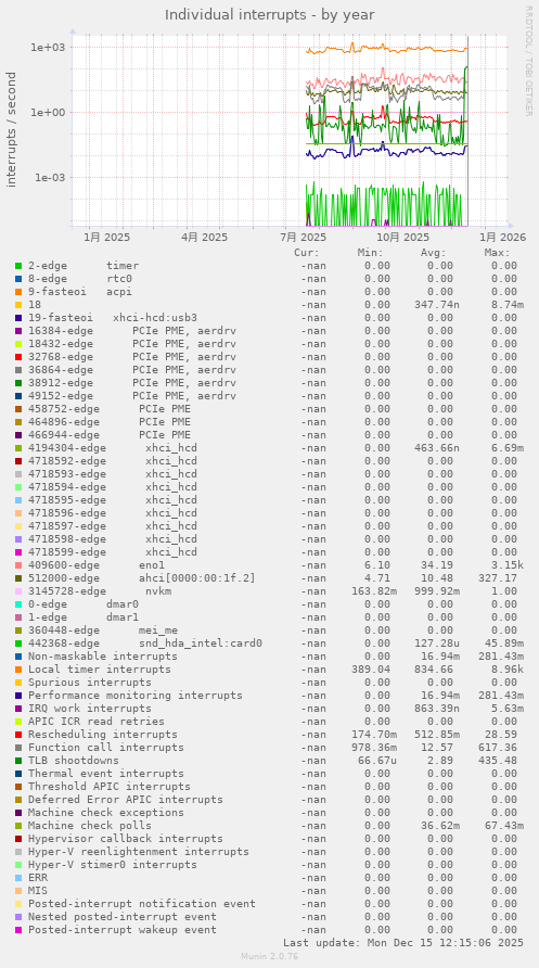 Individual interrupts