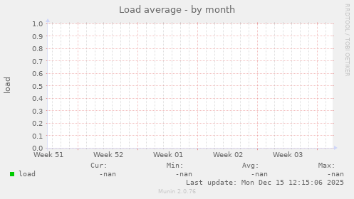 Load average