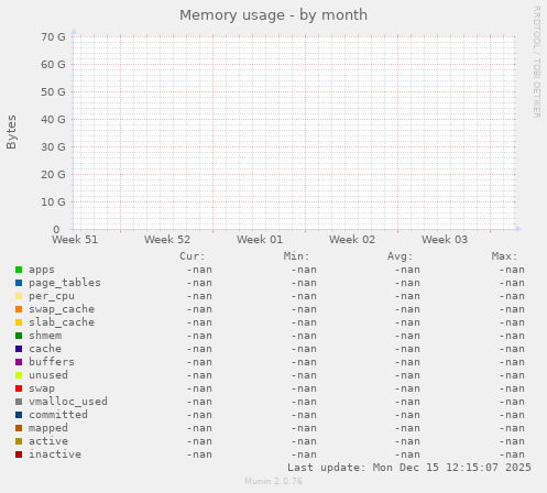 Memory usage