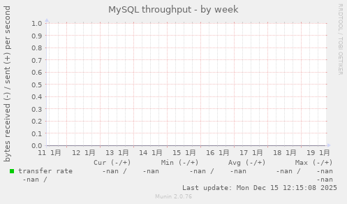 MySQL throughput