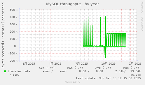 MySQL throughput