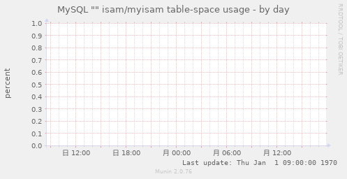 MySQL "" isam/myisam table-space usage