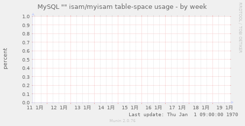 MySQL "" isam/myisam table-space usage