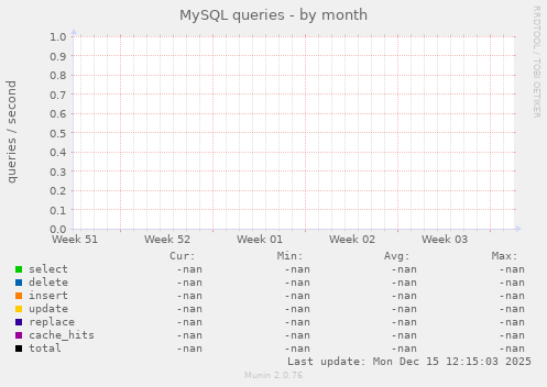 MySQL queries
