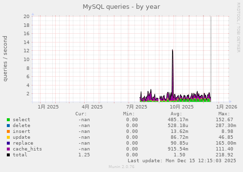 MySQL queries