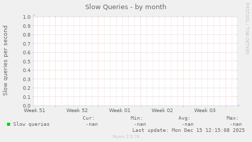 Slow Queries