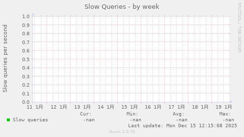 Slow Queries