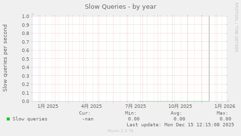 Slow Queries
