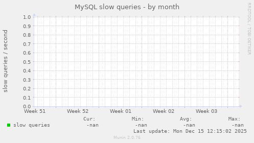 MySQL slow queries
