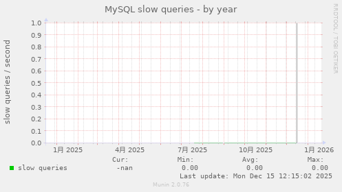 MySQL slow queries
