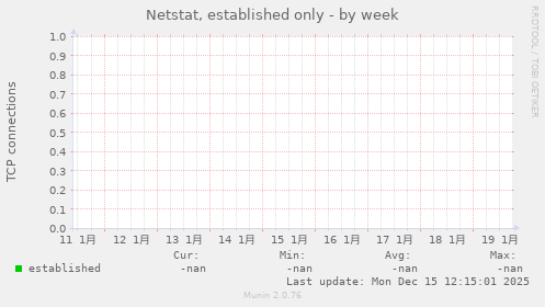 Netstat, established only