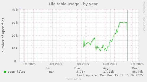 File table usage
