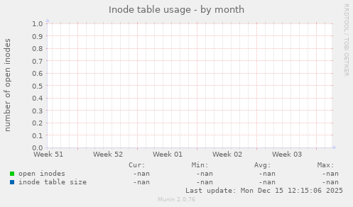 Inode table usage