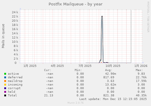 Postfix Mailqueue