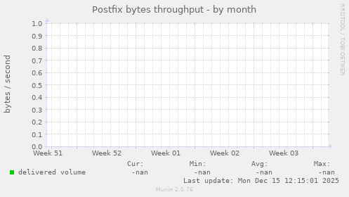 Postfix bytes throughput