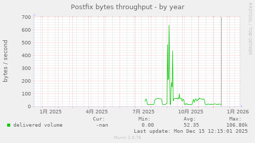 Postfix bytes throughput