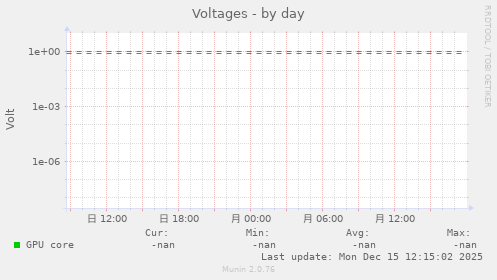 Voltages