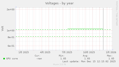 Voltages