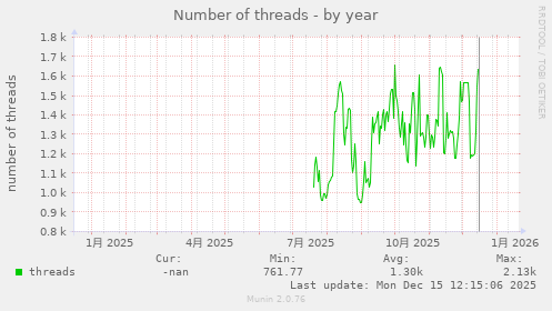 Number of threads